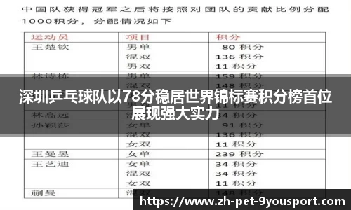 深圳乒乓球队以78分稳居世界锦标赛积分榜首位展现强大实力